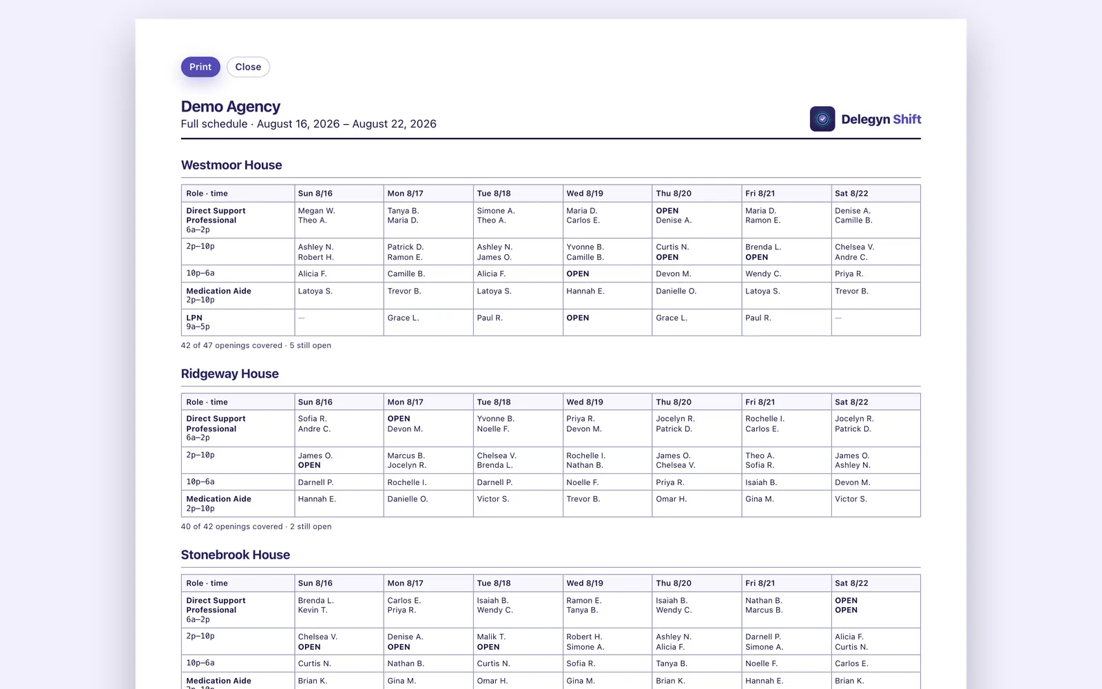 The printable schedule. Each home has a table of roles and times across the seven days, with unfilled slots marked OPEN and a coverage count underneath reading 42 of 47 openings covered, five still open.
